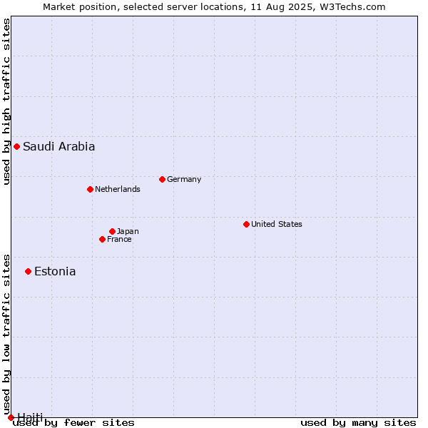 Market position of Estonia vs. Saudi Arabia vs. Haiti