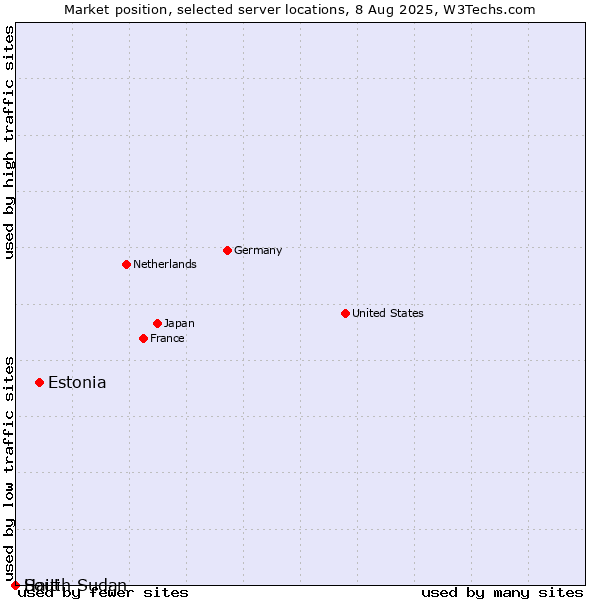 Market position of Estonia vs. Haiti vs. South Sudan