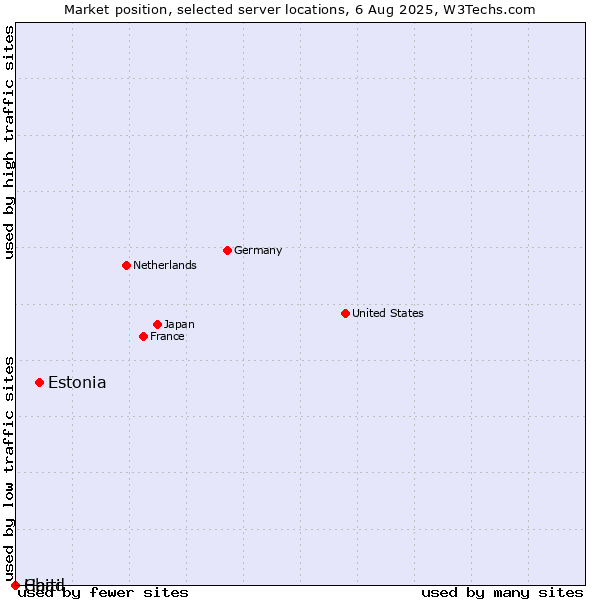 Market position of Estonia vs. Haiti vs. Chad
