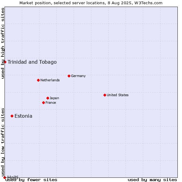 Market position of Estonia vs. Trinidad and Tobago vs. Haiti