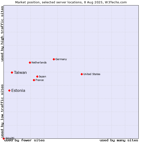 Market position of Taiwan vs. Estonia vs. Haiti