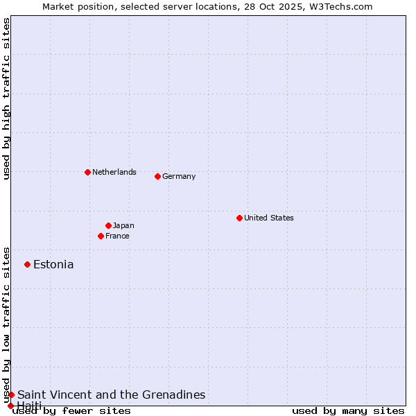 Market position of Estonia vs. Saint Vincent and the Grenadines vs. Haiti