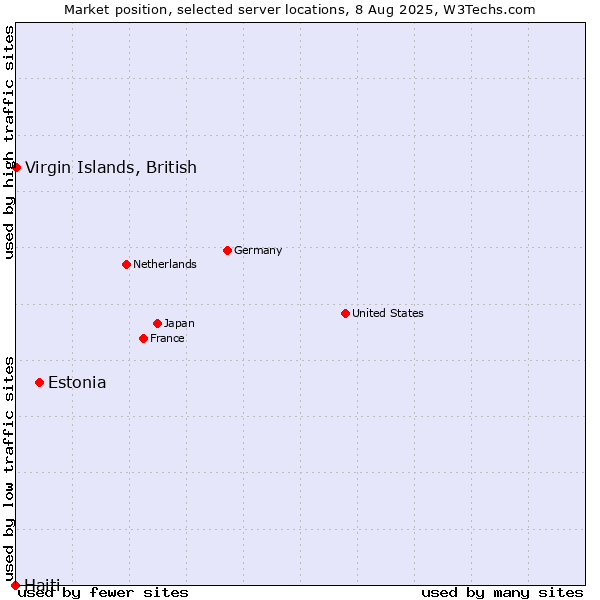 Market position of Estonia vs. Virgin Islands, British vs. Haiti