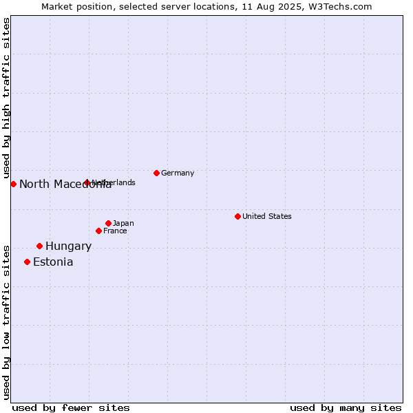 Market position of Hungary vs. Estonia vs. North Macedonia