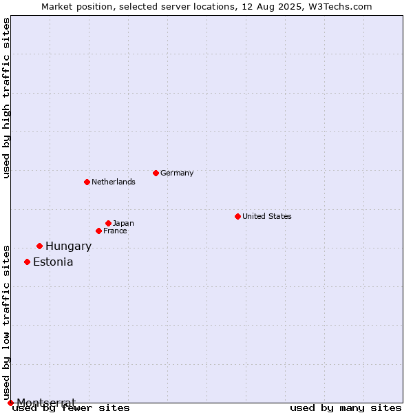 Market position of Hungary vs. Estonia vs. Montserrat