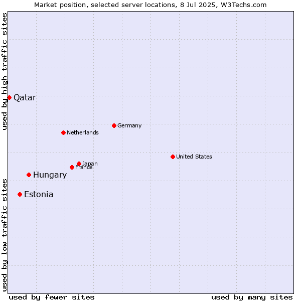 Market position of Hungary vs. Estonia vs. Qatar