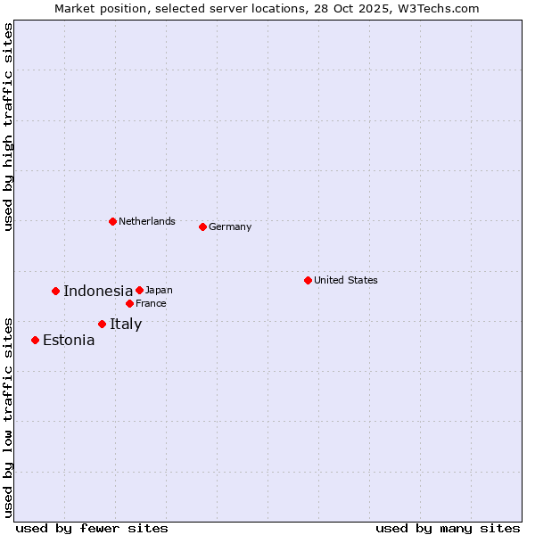 Market position of Italy vs. Indonesia vs. Estonia