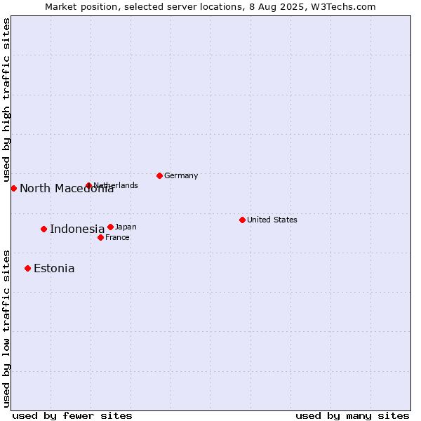 Market position of Indonesia vs. Estonia vs. North Macedonia