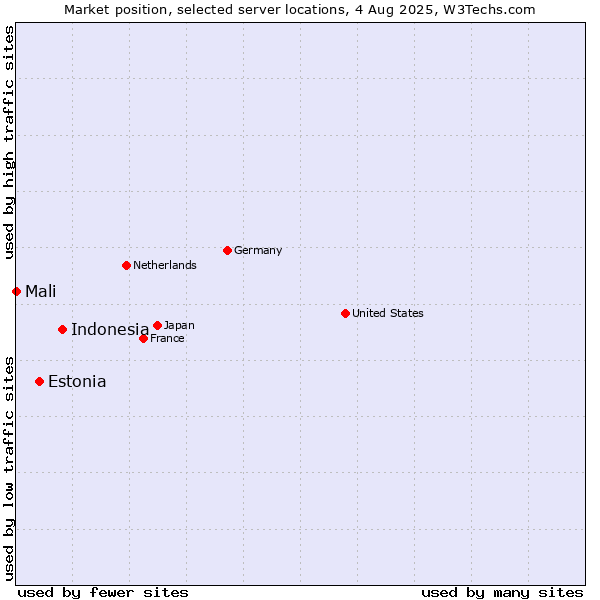 Market position of Indonesia vs. Estonia vs. Mali