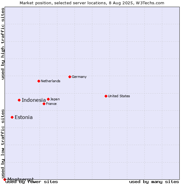 Market position of Indonesia vs. Estonia vs. Montserrat