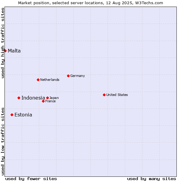 Market position of Indonesia vs. Estonia vs. Malta