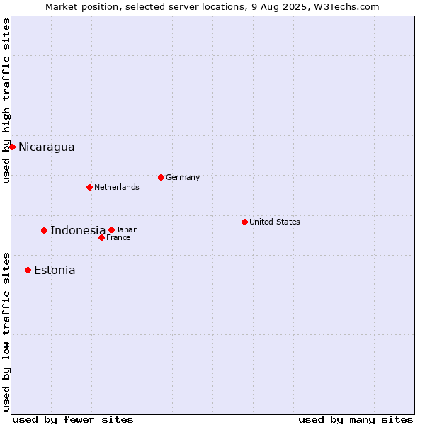 Market position of Indonesia vs. Estonia vs. Nicaragua