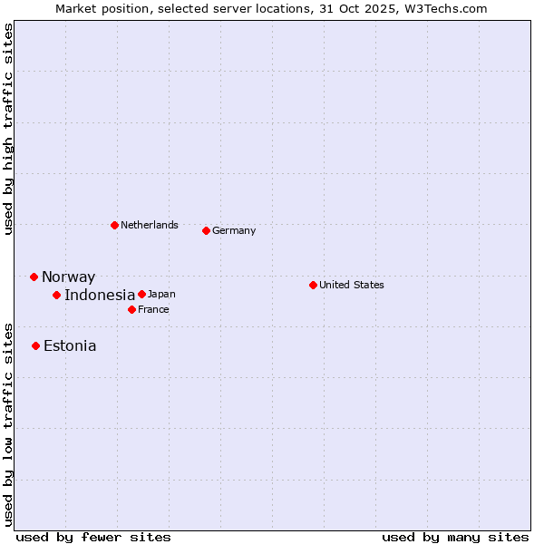 Market position of Indonesia vs. Estonia vs. Norway