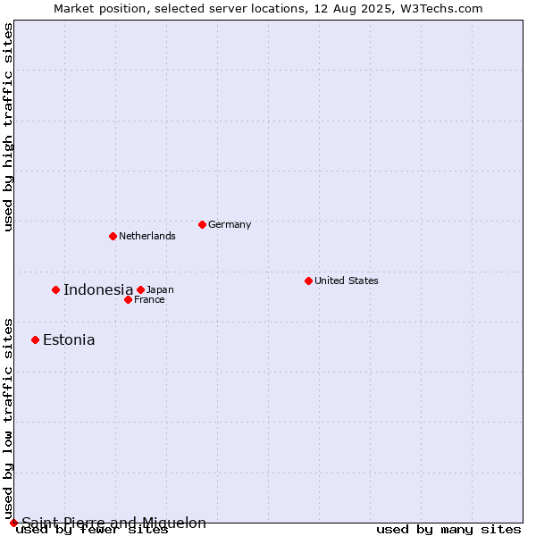 Market position of Indonesia vs. Estonia vs. Saint Pierre and Miquelon