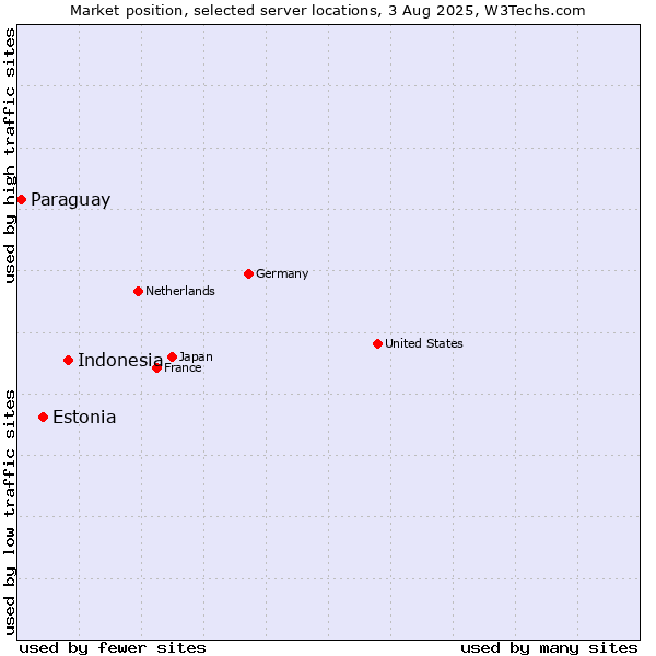 Market position of Indonesia vs. Estonia vs. Paraguay