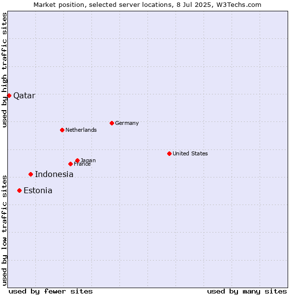 Market position of Indonesia vs. Estonia vs. Qatar