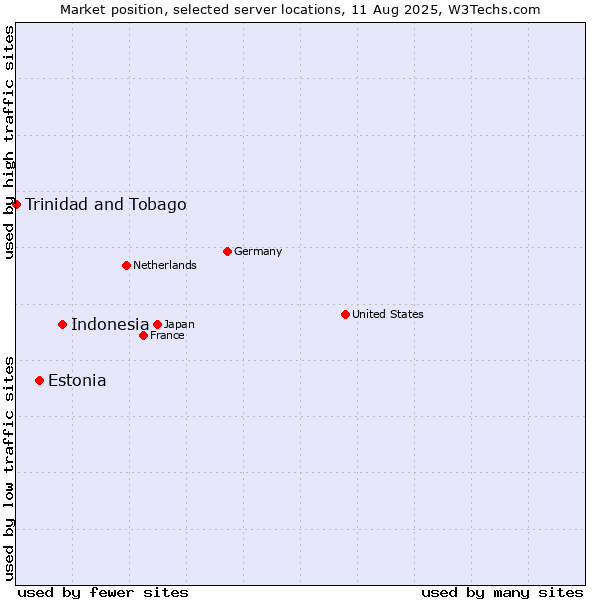 Market position of Indonesia vs. Estonia vs. Trinidad and Tobago