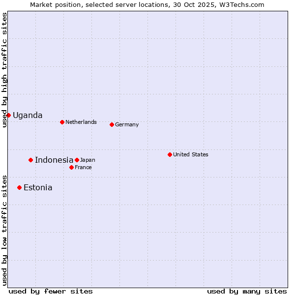 Market position of Indonesia vs. Estonia vs. Uganda