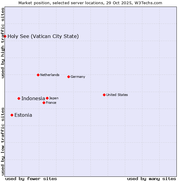 Market position of Indonesia vs. Estonia vs. Holy See (Vatican City State)