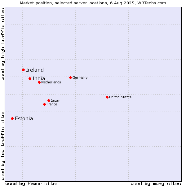 Market position of India vs. Ireland vs. Estonia