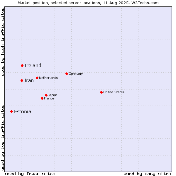 Market position of Ireland vs. Iran vs. Estonia