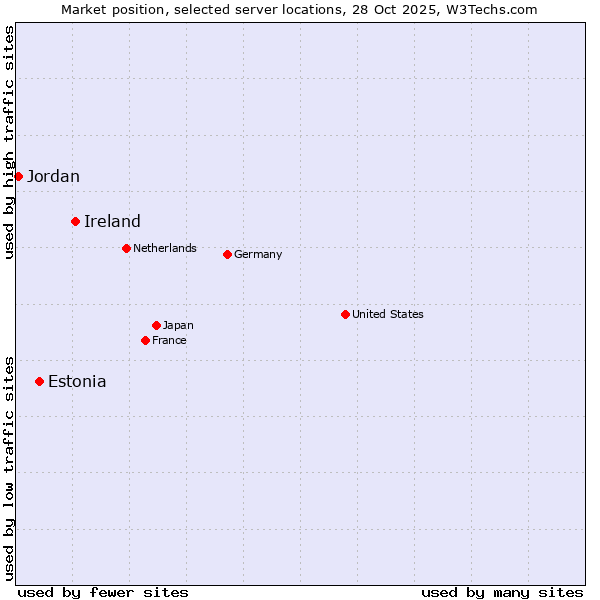 Market position of Ireland vs. Estonia vs. Jordan