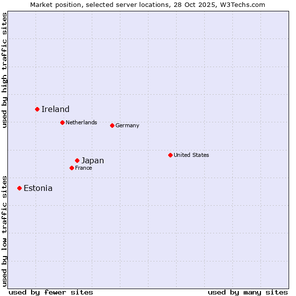 Market position of Japan vs. Ireland vs. Estonia