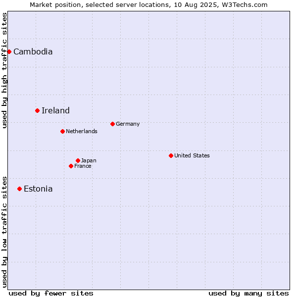 Market position of Ireland vs. Estonia vs. Cambodia