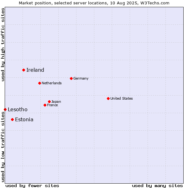 Market position of Ireland vs. Estonia vs. Lesotho