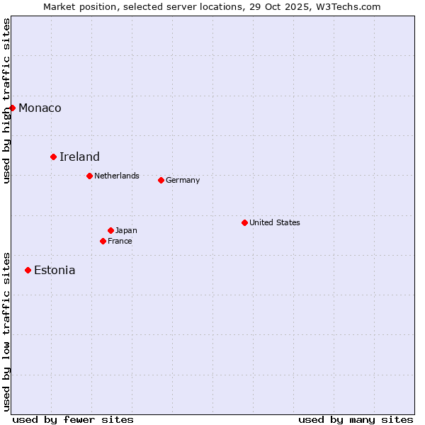 Market position of Ireland vs. Estonia vs. Monaco