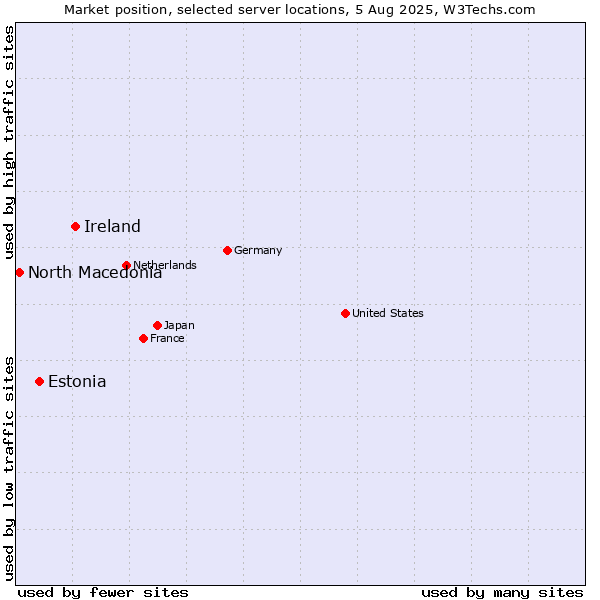 Market position of Ireland vs. Estonia vs. North Macedonia
