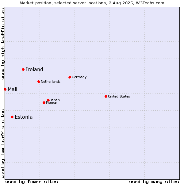 Market position of Ireland vs. Estonia vs. Mali