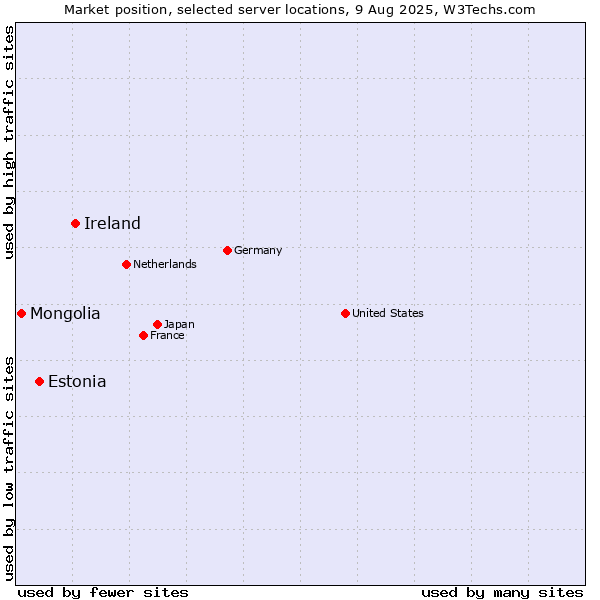 Market position of Ireland vs. Estonia vs. Mongolia