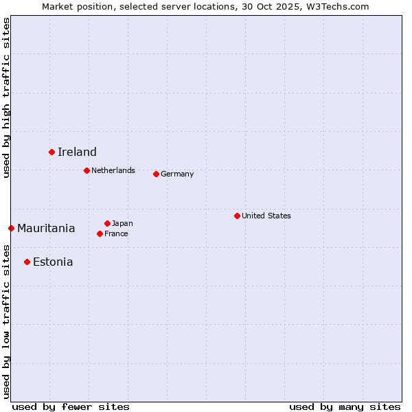 Market position of Ireland vs. Estonia vs. Mauritania