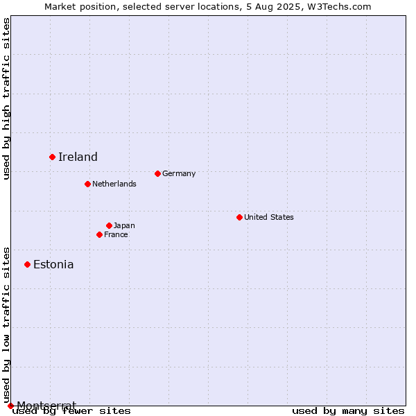 Market position of Ireland vs. Estonia vs. Montserrat