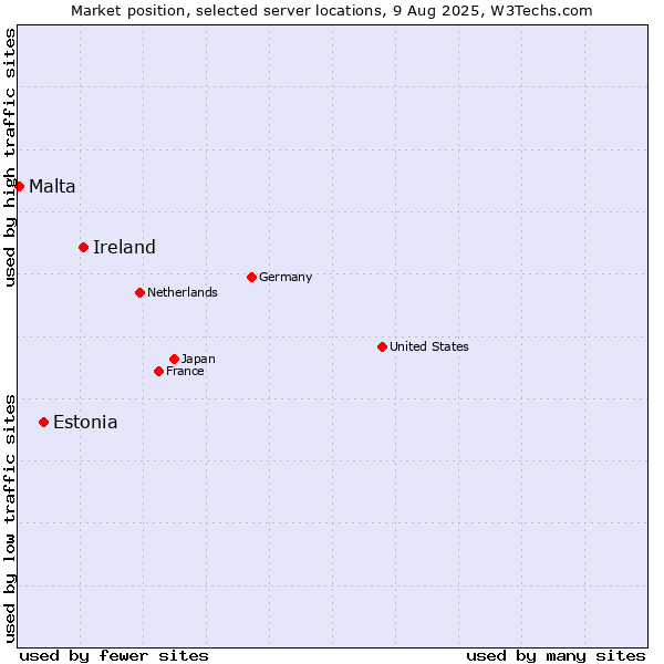 Market position of Ireland vs. Estonia vs. Malta