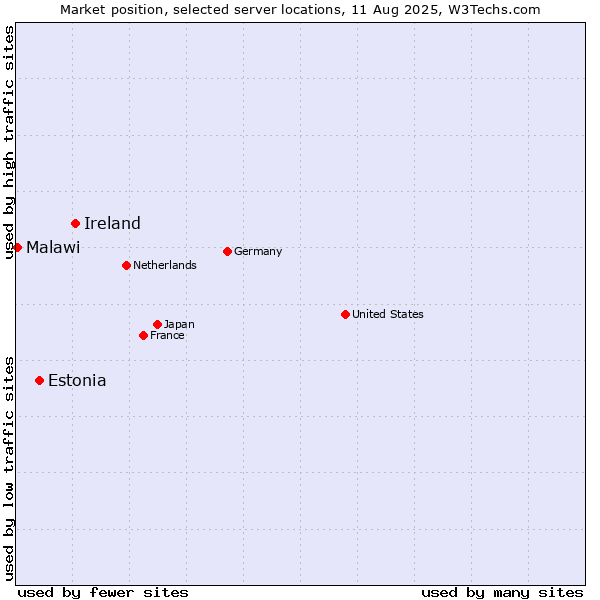 Market position of Ireland vs. Estonia vs. Malawi