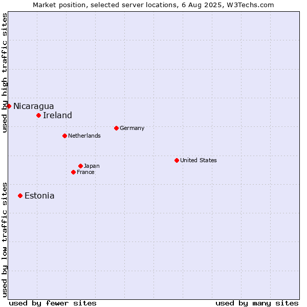 Market position of Ireland vs. Estonia vs. Nicaragua