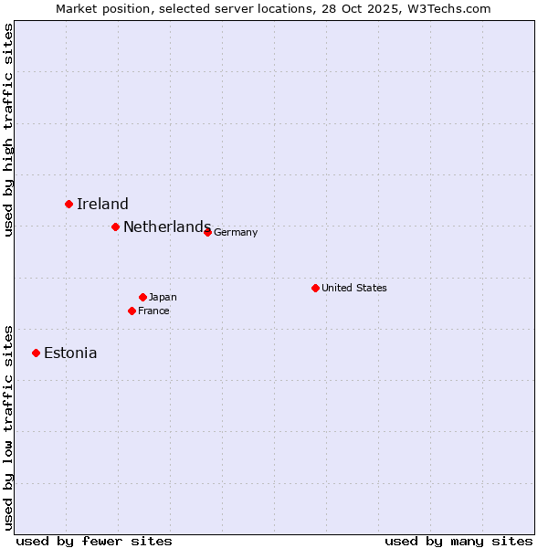 Market position of Netherlands and territories vs. Ireland vs. Estonia