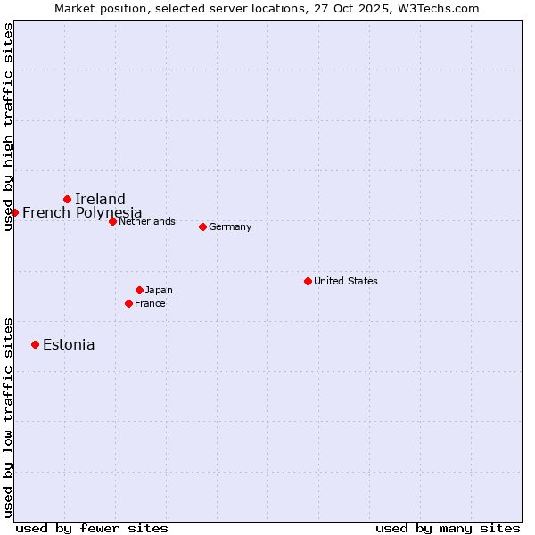 Market position of Ireland vs. Estonia vs. French Polynesia