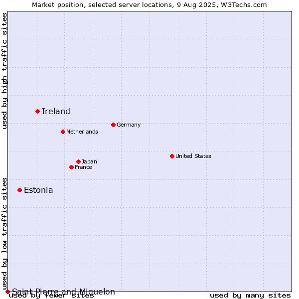 Market position of Ireland vs. Estonia vs. Saint Pierre and Miquelon