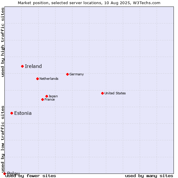 Market position of Ireland vs. Estonia vs. Palau