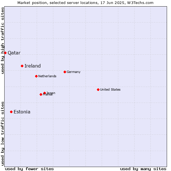 Market position of Ireland vs. Estonia vs. Qatar