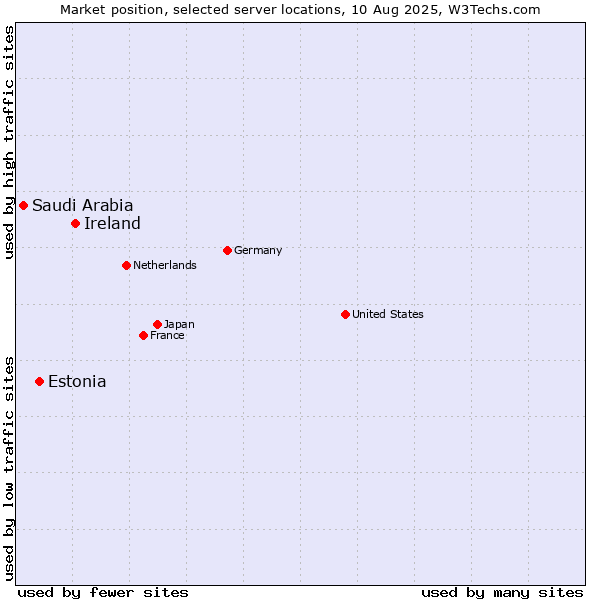 Market position of Ireland vs. Estonia vs. Saudi Arabia
