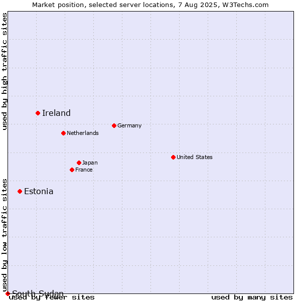 Market position of Ireland vs. Estonia vs. South Sudan