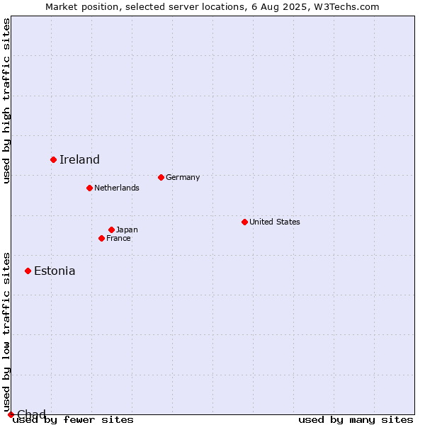 Market position of Ireland vs. Estonia vs. Chad