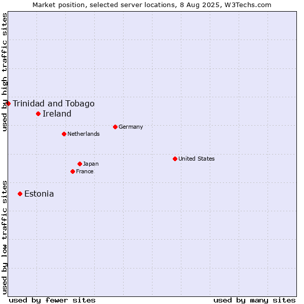 Market position of Ireland vs. Estonia vs. Trinidad and Tobago