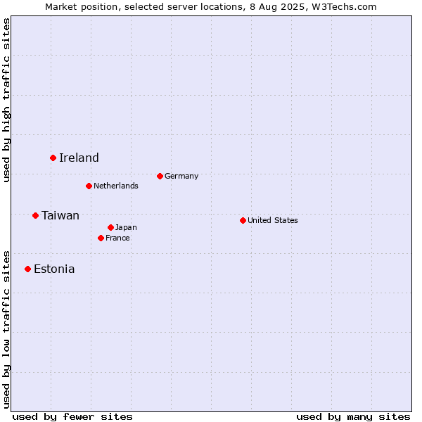 Market position of Ireland vs. Taiwan vs. Estonia