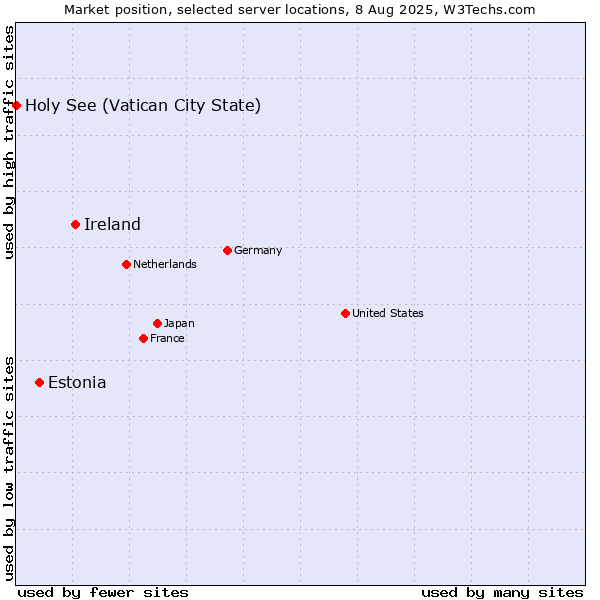 Market position of Ireland vs. Estonia vs. Holy See (Vatican City State)