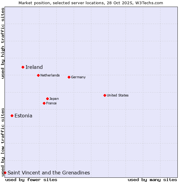 Market position of Ireland vs. Estonia vs. Saint Vincent and the Grenadines